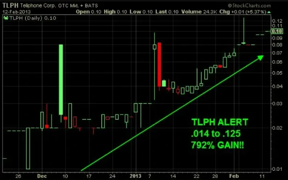 TLPH historical chart pattern for educational analysis